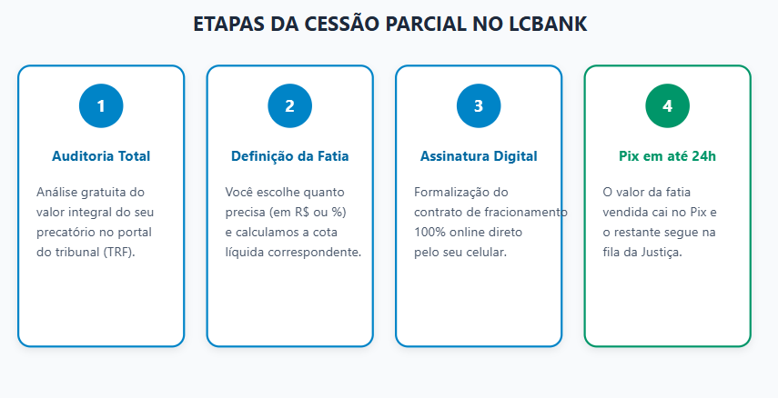 Etapas da cessão parcial de precatório no LCbank: Auditoria, Definição da fatia, Assinatura Digital e Pix.